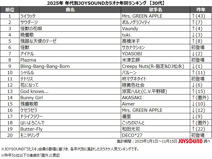 livedoornews's tweet photo. 1000RP：【すごい】JOYSOUNDの2025年カラオケ年間ランキング、『サウダージ』が10代の1位に
https://t.co/vvfivfIrZl

ポルノグラフィティの「サウダージ」はSNSなどをきっかけに再び楽曲が注目され、10代のランキングでは1位を獲得。20代〜50代の各世代でもTOP5入りを果たしたという。 https://t.co/64CFiEW2BU