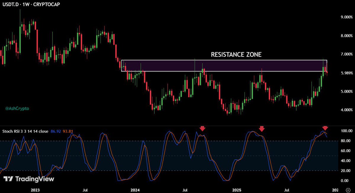 USDT Dominance looks ready to dump hard.

Liquidity is about to flow into BTC and alts now.