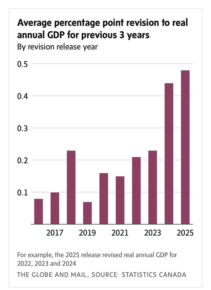 I'm not sure why people are celebrating so hard about revised productivity numbers that show things are "less bad" than previously thought.

Don't get me wrong ... it's nice to see that growth was 0.1% to 0.5% better than thought over the last few years. 

But.... instead of