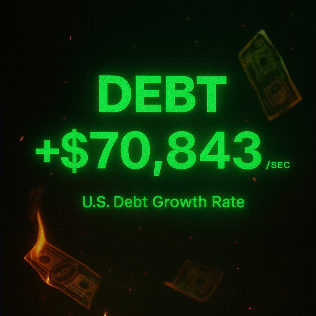 The U.S. is adding over $70,000 of debt every second

That’s about $6B a day
Over $2 trillion a year

Meanwhile, the dollar backing all of it…
has already lost 96% of its value since 1913

Fiat didn’t collapse overnight
It eroded slowly
Then accelerated

$CASHisDEAD