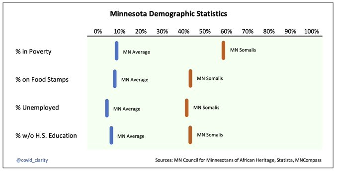 Citizen03836's tweet photo. @SheiknorQassim @HarrisonHSmith "Somalis are doing the work" -- 40% unemployed? https://t.co/yuR7qMhiV7