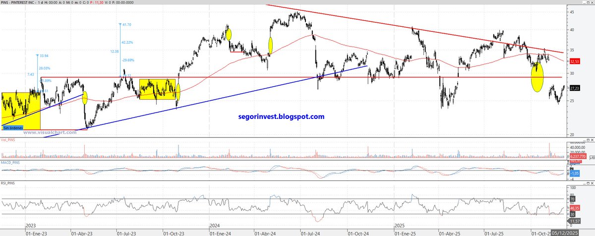 InversorValenc1's tweet image. $PINS #PINS @Pinterest 
Blog segorinvest.blogspot.com/2025/12/sector…
YouTube segorinvest.blogspot.com/2025/12/sector…