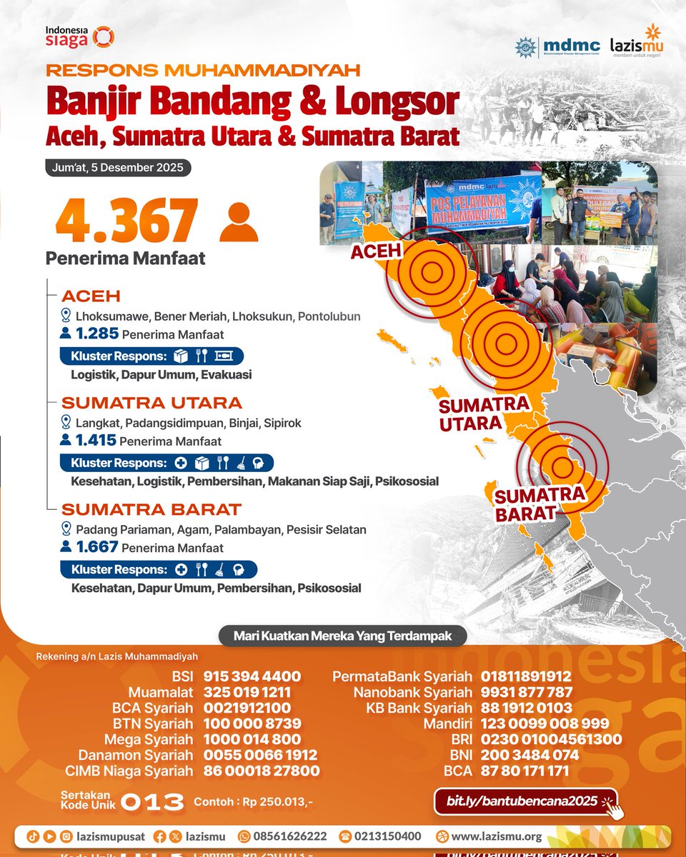 Respons Muhammadiyah terkait Banjir Bandang &amp; Longsor Aceh, Sumatera Utara &amp; Sumatera Barat
(Per 5 Desember 2025)

Bencana banjir bandang dan longsor yang terjadi di wilayah Aceh, Sumatera Utara, dan Sumatera Barat telah menimbulkan dampak signifikan bagi masyarakat. Berikut data