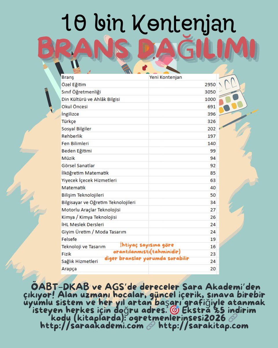 📊 10 Bin AGS Kontenjan Dağılımı  Yayında!
İhtiyaç sayısına göre hazırlanan bu listede en yüksek payı Sınıf Öğretmenliği, Özel Eğitim ve DKAB alıyor.
Umarım adil bir dağılım olur ve ek atama müjdesi gelir. 🍀

📚 ÖABT–DKAB &amp; AGS’de Türkiye derecelerinin adresi: Şara Akademi
🎯