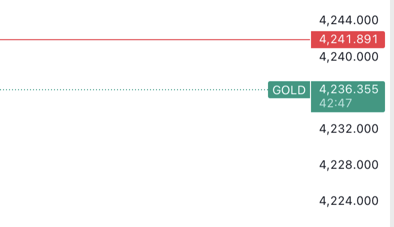 TweetOfTrader's tweet photo. #Gold $Gold

Short Trade !!

CP 4.236 with SL 4.241 

3PP Always !!

#TechnicalAnalysis #SwingTrading #TradingPsychology #DisciplinePays #MindsetOverMarket #Stocks #Motivation #NTPC #HDFCLIFE #TCS #Crudeoil #OFSS #HEROZERO #optionbuying #Nifty50 #TrustGod #StockMarket #StocksToBuy #banknifty #kotakbank #StocksToWatch #FOMC #Niftypsubank #gold $gold #Silver #stockmarketsindia #Niftyenergy