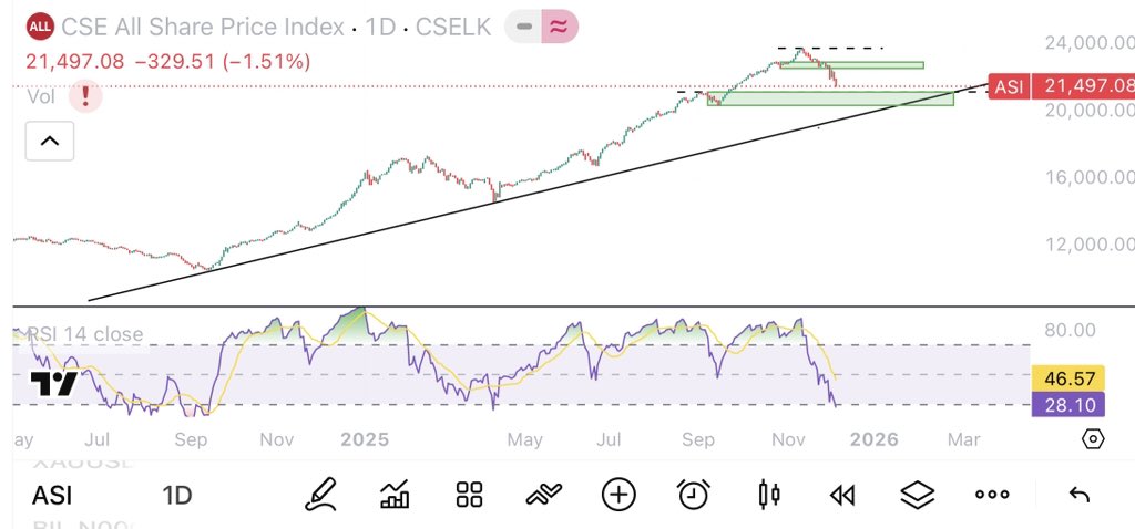 pamuPSD's tweet image. CSE ASPI chart #CSE #Stockmarcket 

&quot;RSI indicates an oversold condition.&quot;

Not a buy or sell recommendation.(DYOR)