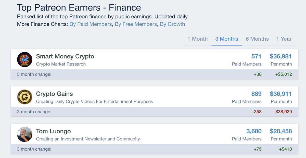 Boom we just hit number 1 on the Patreon finance leaderboard and rank 34 in the world out of 300,000 members. 

Big ups to the SMC community for all your support, we have by far the best community of grinders, traders and hustlers in the space, all helping and pushing each other