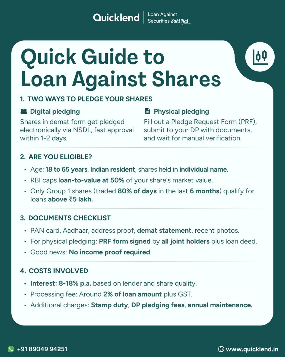 Thinking of unlocking funds from your share portfolio?  📈

RBI allows you to borrow up to 50% of your share's market value, but there's a lot more to know — from documents and eligibility to charges and pledging methods.

This guide covers both digital pledging and physical