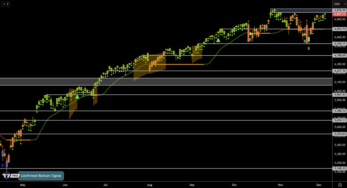 $SPX (S&amp;P 500)

Stocks stuck under the grey resistance zone on the daily, holding green Dots showing us this is building bullish consolidation.

▫️Daily       = Bullish consolidation ✅
▫️Weekly   = Bullish✅
▫️Monthly = Bullish✅