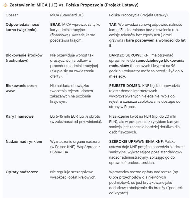 Dan_Kostecki's tweet photo. Dla tych, co nie są na bieżąco z obecną aferą wokół ustawy o #krypto i implementacji #MiCA, szybkie zestawienie jak rząd chciał wprowadzić zamordyzm. Pytanie, czy sami ten zamordyzm wymyślili, czy ktoś im pomógł? https://t.co/8SsQmMwVeo