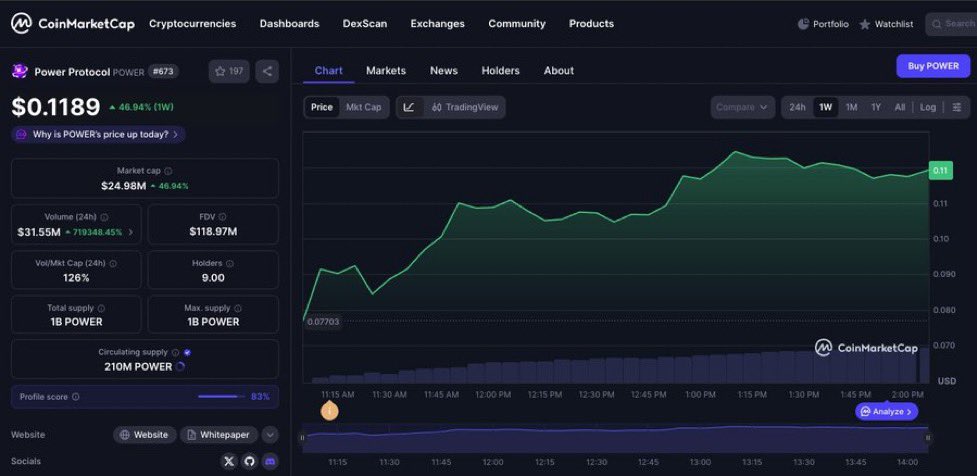 the way $POWER is holding up after luanch needs to be studied 

anyways huge congratulations to the <a href="/fableborne/">Fableborne</a> team

this goes a long way to show that web3 gaming is not dead. 

currently participating in the ongoing season 4 campaigns.

you should too