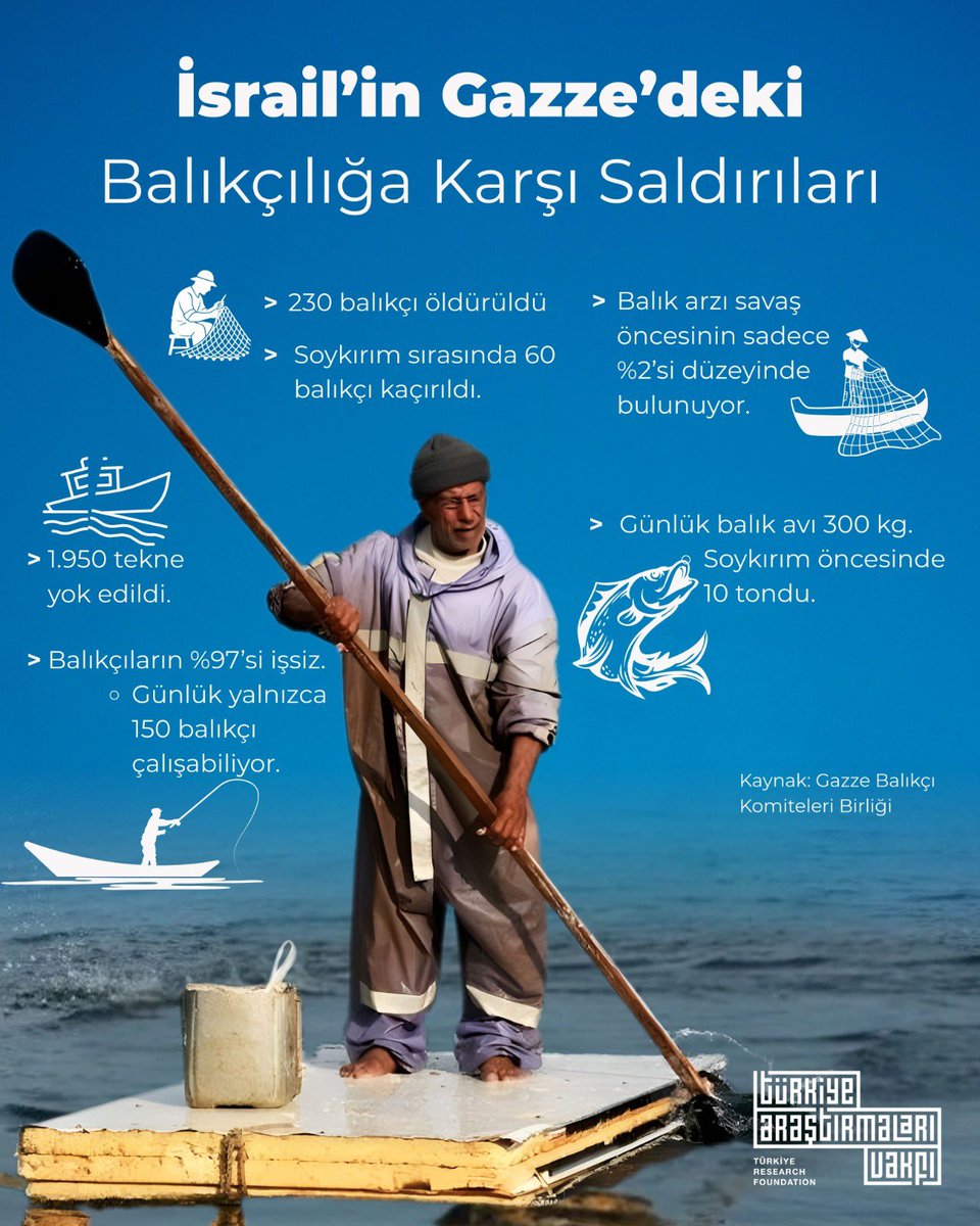 INFO | İsrail’in Gazze’deki Balıkçılığa Karşı Saldırıları

🔍 İşgalci İsrail ordusunun saldırıları nedeniyle balıkçı teknelerinin büyük çoğunluğu tahrip oldu. 

Gazze'de balıkçılık sektörü fiilen durma noktasına geldi.
