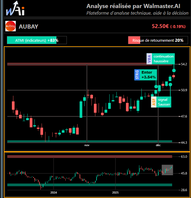 tradedcoder_fr's tweet photo. Aubay, beau signal #STRG , la poursuite de la hausse semble bien partie !
Analyse graphique générée automatiquement avec https://t.co/0r9Ke3gAIl
Lien en bio,Aucun conseil d’investissement
#Bourse #Trading #WalmasterAI https://t.co/8S5Qtzdt9b