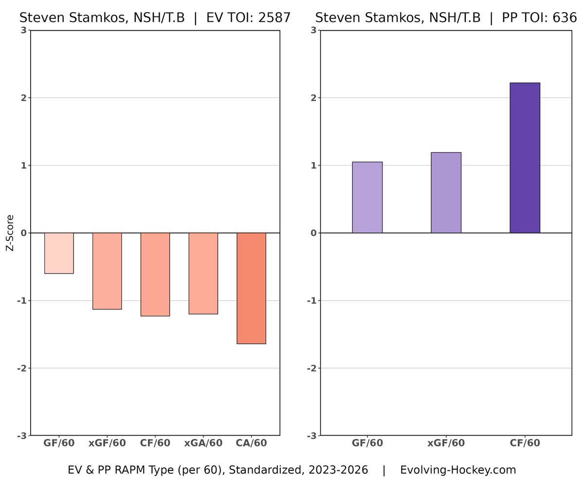 AlexC_NJD's tweet photo. Pierre LeBrun says Steven Stamkos is among the names the #NJDevils have discussed internally. 

Don’t do it. He’s got nothing left in the tank. When Tampa moves on from key players like Stamkos, Palat, etc., there’s a reason they do so. https://t.co/7CmzakFlIS