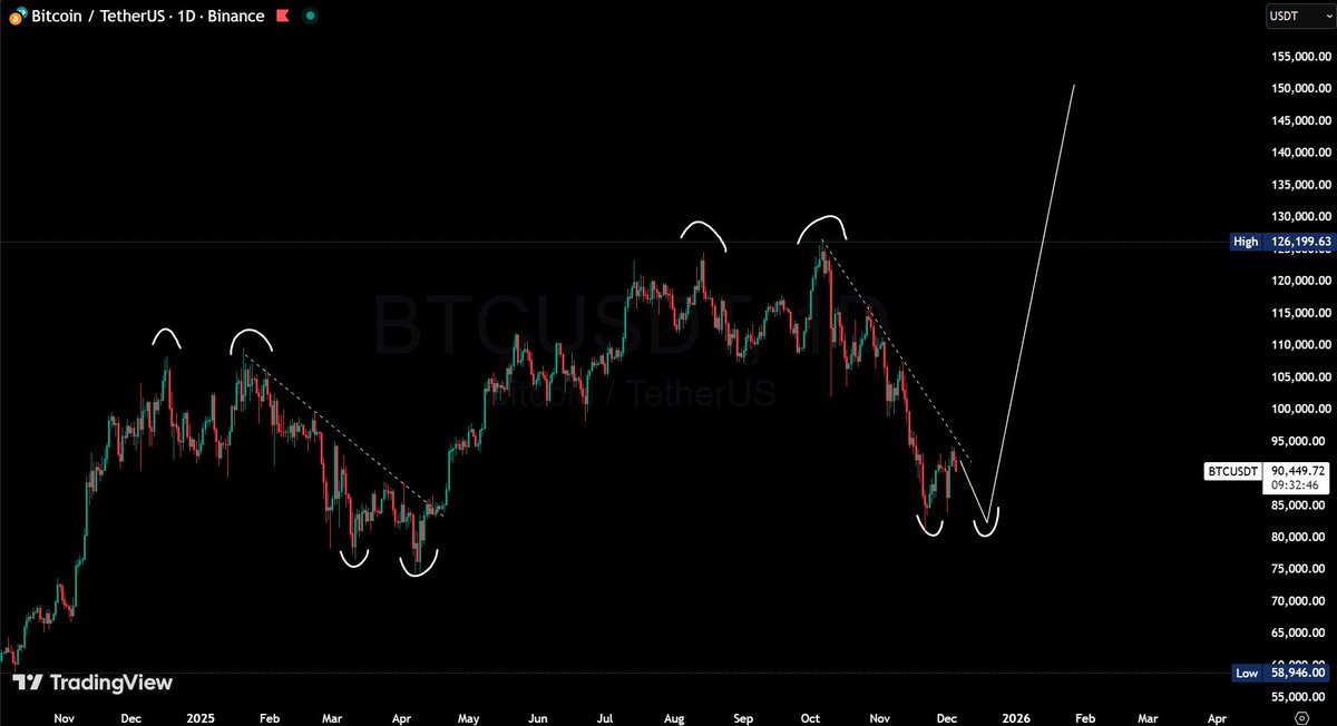 gem_detecter's tweet image. Markets are in that phase where good traders wait, great traders position.

$BTC is holding the mid-range like it knows something the timeline doesn’t. Every dip is getting bought faster than the fear can spread. When the price refuses to go lower, it usually wants to go higher.…