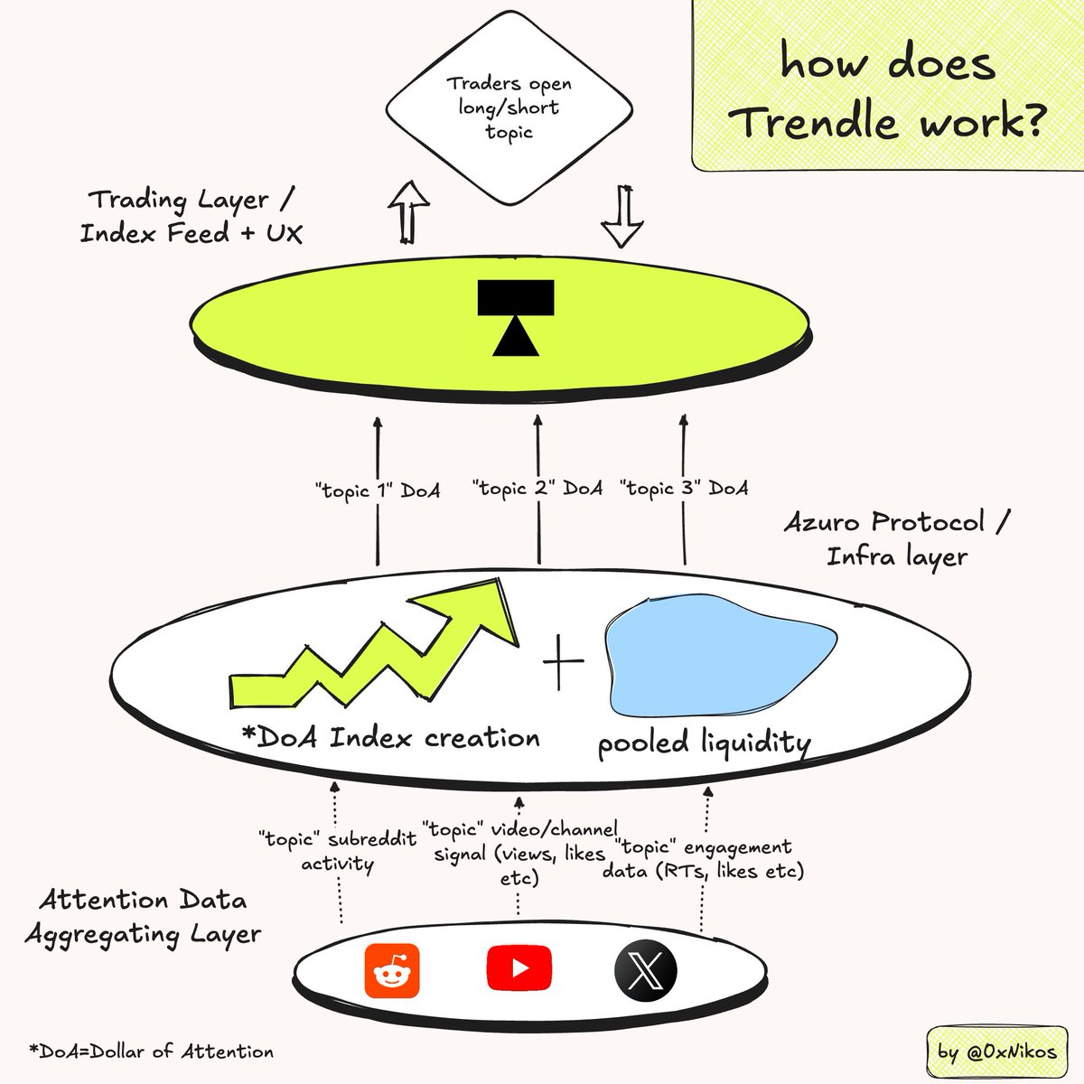 been meaning to get back to infographics, starting again from basic stuff and then getting into more complex.

Decided to start by ELI5ing <a href="/TrendleFi/">Trendle</a>, a PM project that translates online attention into a new financial asset class.

Essentially, it lets you trade attention.