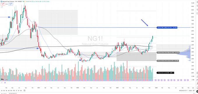 ChartToPlan's tweet image. $NG_F   Nat Gas Futures + another 4% as temps plummet in the northeast  cc $UNG $BOIL $EQT $AR $APA $FANG