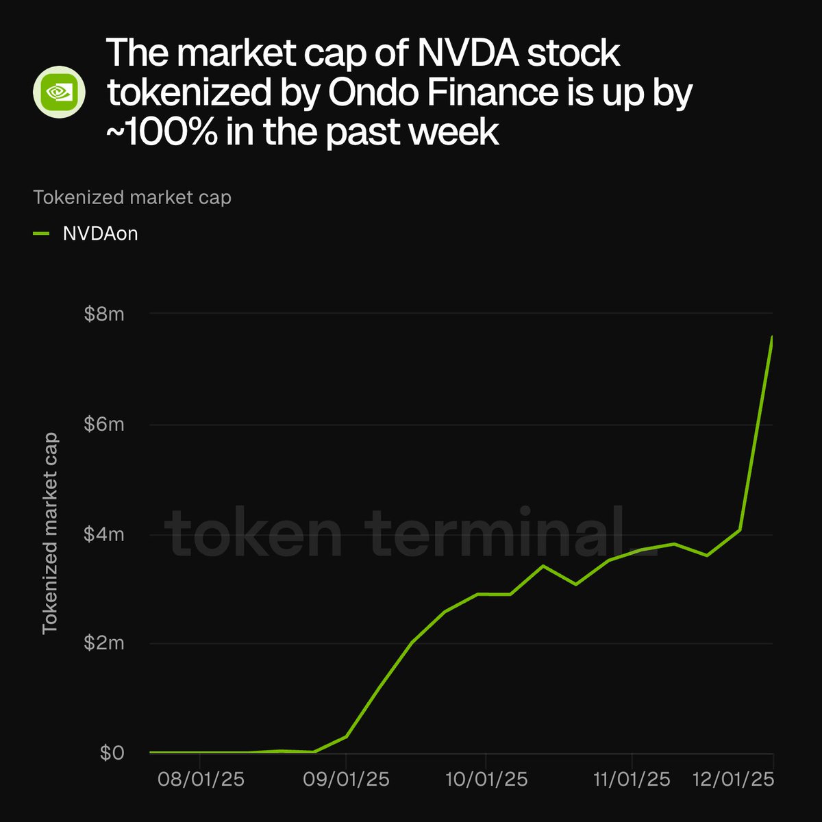 Ondo Financeによるトークン化されたNVDA株の時価総額が100%上昇したことを示すチャート