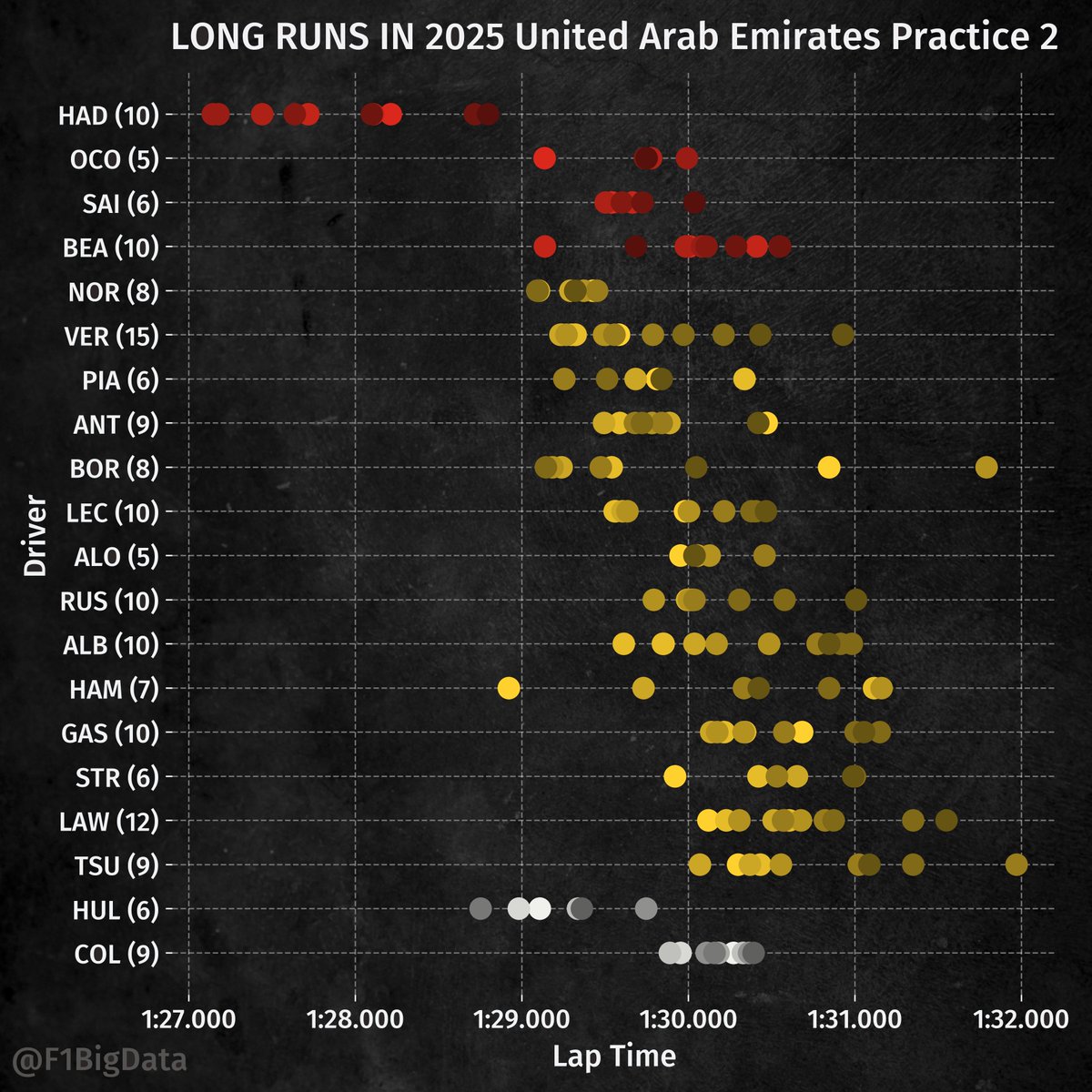 F1BigData's tweet image. 🚨LONG RUNS IN ABU DHABI FP2

🔴SOFT
HAD: 1:27.905 
OCO: 1:29.679 (+1.773s)
SAI: 1:29.679 (+1.773s)
BEA: 1:30.080 (+2.175s)

🟡MEDIUM
NOR: 1:29.269 
VER: 1:29.677 (+0.407s)
PIA: 1:29.740 (+0.470s)
ANT: 1:29.876 (+0.606s)
BOR: 1:29.908 (+0.638s)
LEC: 1:29.981 (+0.711s)
ALO:…