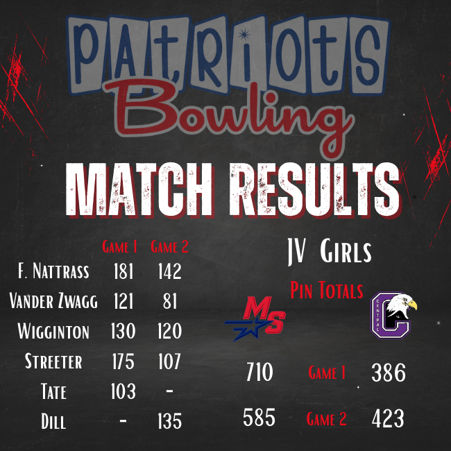 MSHSBowling's tweet photo. Results from yesterday's dual

Patriots sweep at all levels.

Highlights: 
Natalie Delaney bowled a 256 (personal best)
Anna Clements bowled a 253 (personal best)

For game 1, the varsity girls set a CLASS A STATE RECORD for total pinfall in a game!! https://t.co/vrXuZDrGyC