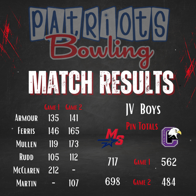 MSHSBowling's tweet photo. Results from yesterday's dual

Patriots sweep at all levels.

Highlights: 
Natalie Delaney bowled a 256 (personal best)
Anna Clements bowled a 253 (personal best)

For game 1, the varsity girls set a CLASS A STATE RECORD for total pinfall in a game!! https://t.co/vrXuZDrGyC