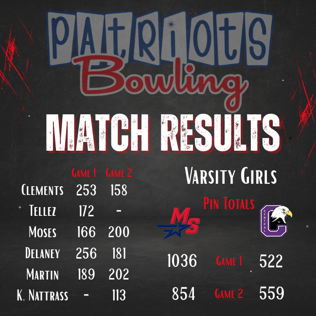 MSHSBowling's tweet photo. Results from yesterday's dual

Patriots sweep at all levels.

Highlights: 
Natalie Delaney bowled a 256 (personal best)
Anna Clements bowled a 253 (personal best)

For game 1, the varsity girls set a CLASS A STATE RECORD for total pinfall in a game!! https://t.co/vrXuZDrGyC