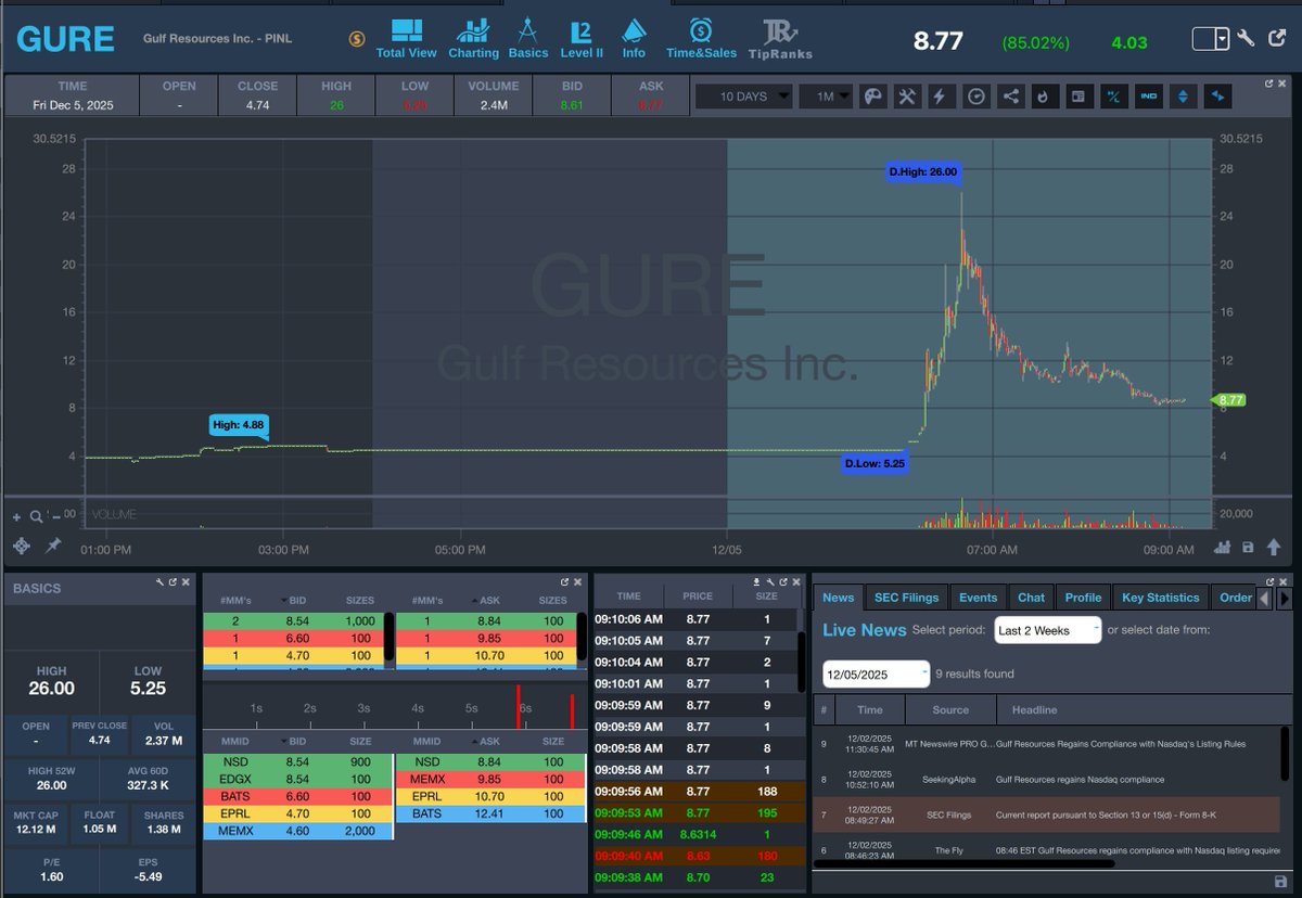 ChartToPlan's tweet image. $GURE showing early strength — volume ticking up and momentum starting to shift.
If this catches a breakout, it could run fast.
Follow for real-time levels and updates. 🔔📈🔥