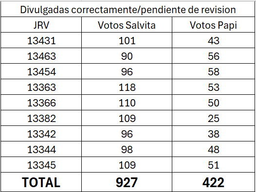 davidvale_22's tweet photo. FRAUDE EN #EleccionesHonduras2025 @SalvaPresidente @Oficial_PLH @IroshkaElvir 
Pruebas del fraude! Hay alrededor de 5% de las actas en ISLAS DE LA BAHIA que estan siendo agregadas al computo total de actas escrutadas, pero los votos no estan siendo sumados! NO SE DEJEN ROBAR!!! https://t.co/hb3OAFSA2M