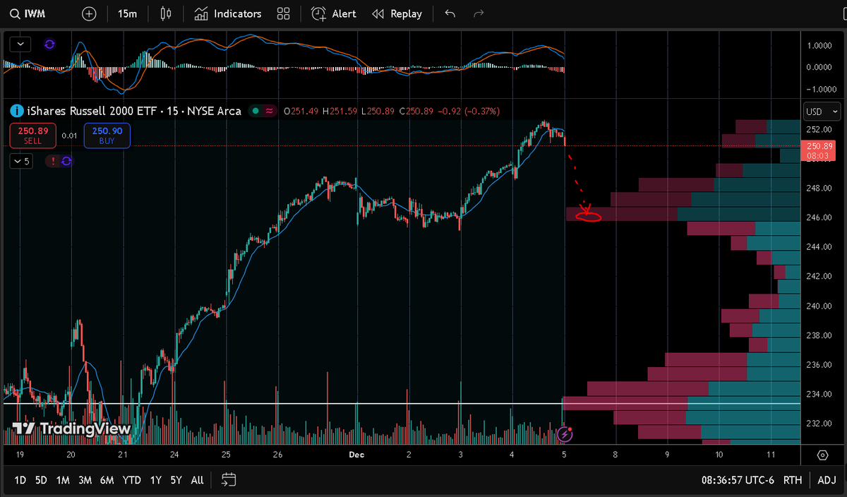 BuyAssetsRetire's tweet photo. next POC on $IWM, 2% lower https://t.co/LKZhejsUmM