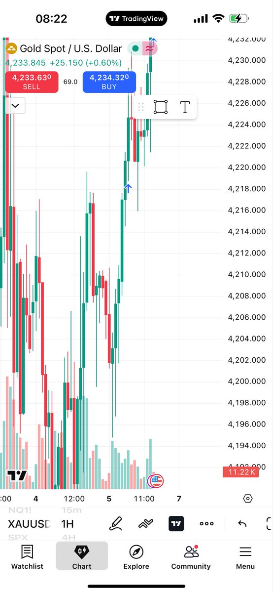 XAUUSD is officially my fav market iykyk. I’m still paper trading rn, but this was tempting! <a href="/tradesbysci/">Trades By Sci</a> thank you a million times over!