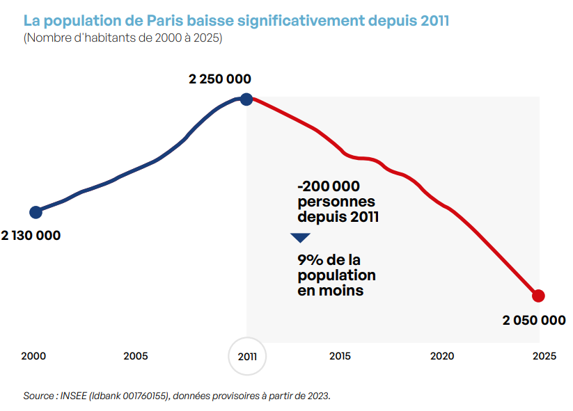 ↘️ 200.000 personnes ont quitté Paris depuis 2011.
✅ Paris est la seule grande ville française dont la population baisse depuis 2011
✅ Les autres grandes métropoles internationales affichent également une meilleure dynamique (à l’exception de New York)
(source IME).