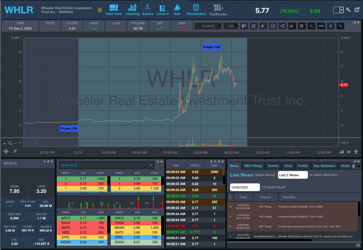 ChartToPlan's tweet image. $WHLR starting to wake up — volume picking up and momentum shifting.
If this gets a real push, shorts might get uncomfortable fast.
Follow for levels, alerts, and the next move. 🔔🔥📈