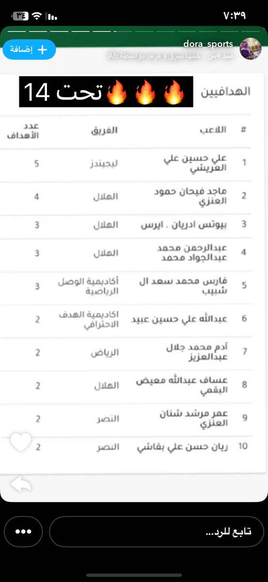 Ass3fVib's tweet photo. هدافين دوري تحت 14🤍💙
#الهلال
#براعم_14 https://t.co/U0OYwWdfHt