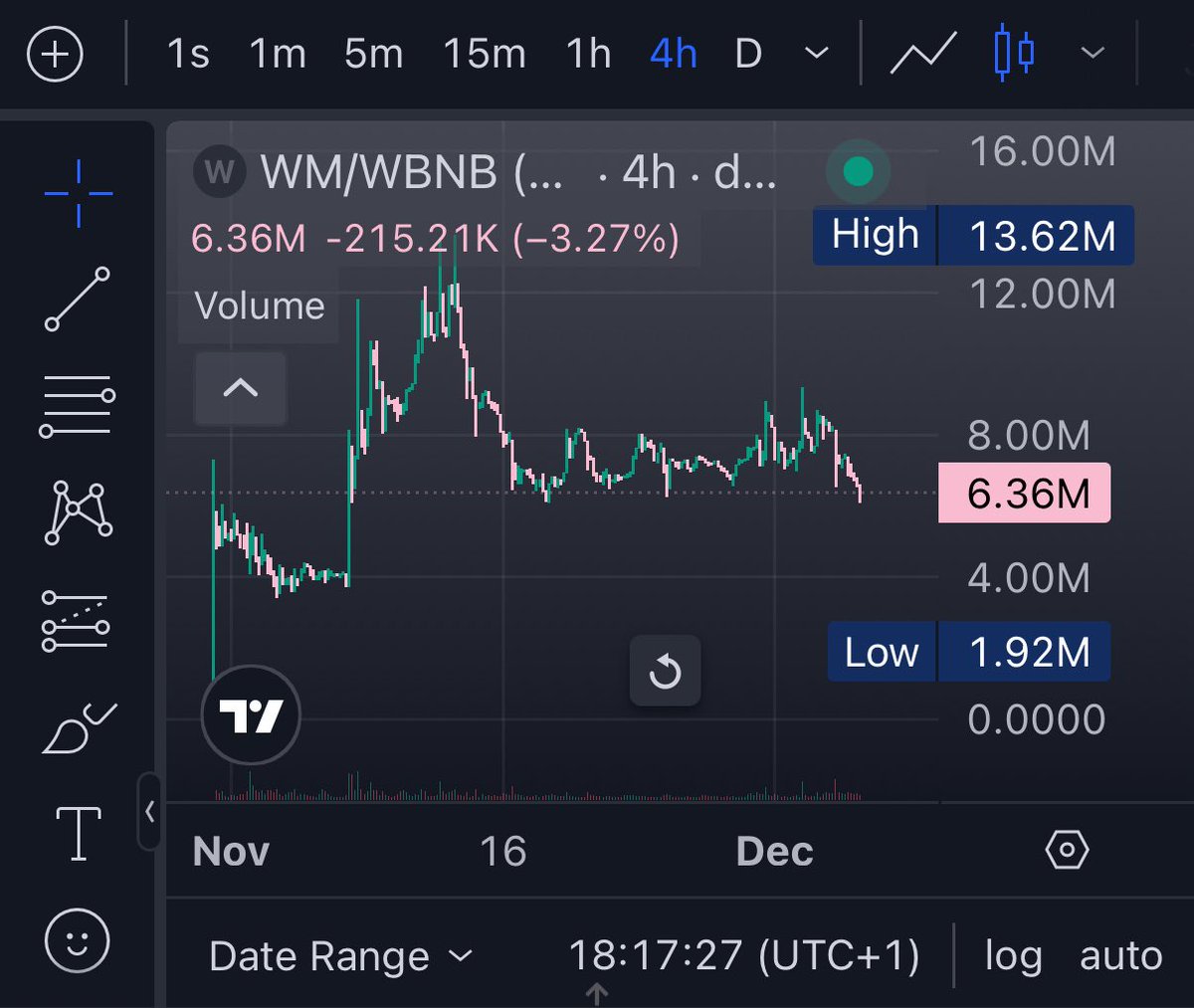 I’m adding $WM to my portfolio on these dips and will keep accumulating

the team has been actively participating in Binance Blockchain Week and is sponsoring a fighter at <a href="/CryptoFightWeek/">Crypto Fight Week</a> tonight

CZ got sent 40% off the supply maybe he will burn it just for the culture?