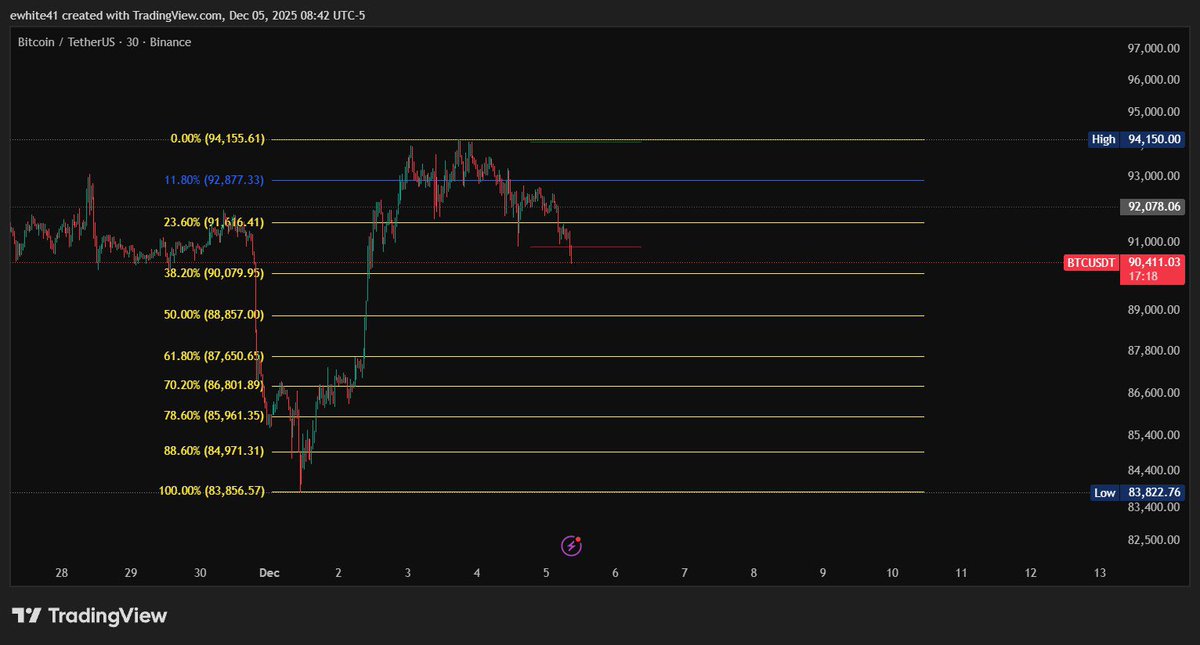 Bitcoin’s Fib levels currently. We are expecting price to revisit $87,650 region of the Golden Ratio if $94,150 is not closed above with strong conviction