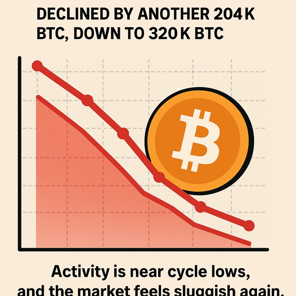 The market is half asleep again... 💤

Weekly spot + futures volumes fell another 204K BTC, leaving activity at just 320K $BTC
We are approaching very low cycle levels ,you can feel the calm before the next move👀🚀
DYOR, because sometimes silence speaks louder than pumps!!