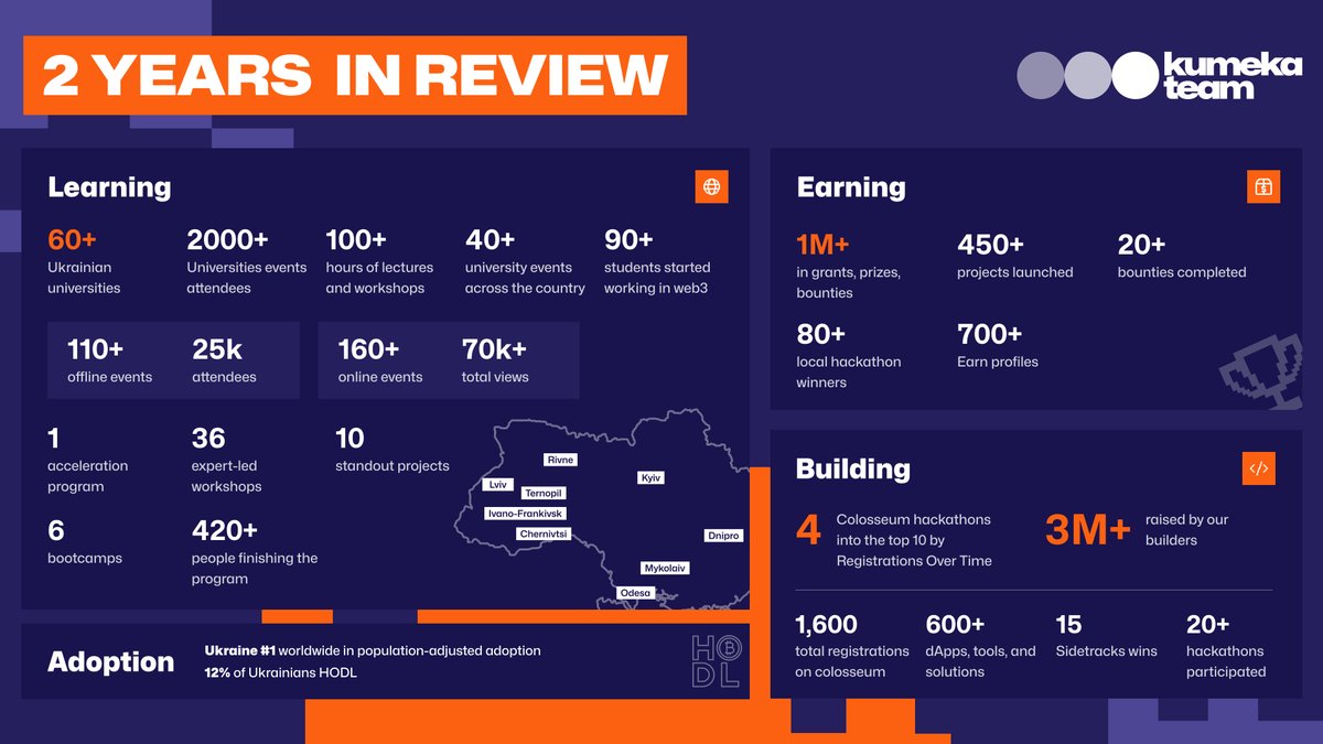 This year Kumeka Team celebrated its 2nd anniversary!

Two years of building, educating, and uniting the <a href="/solana/">Solana</a> community in Ukraine

From local meetups to nationwide hackathons and accelerator programs – today we’re taking a moment to look back at it all

This report highlights