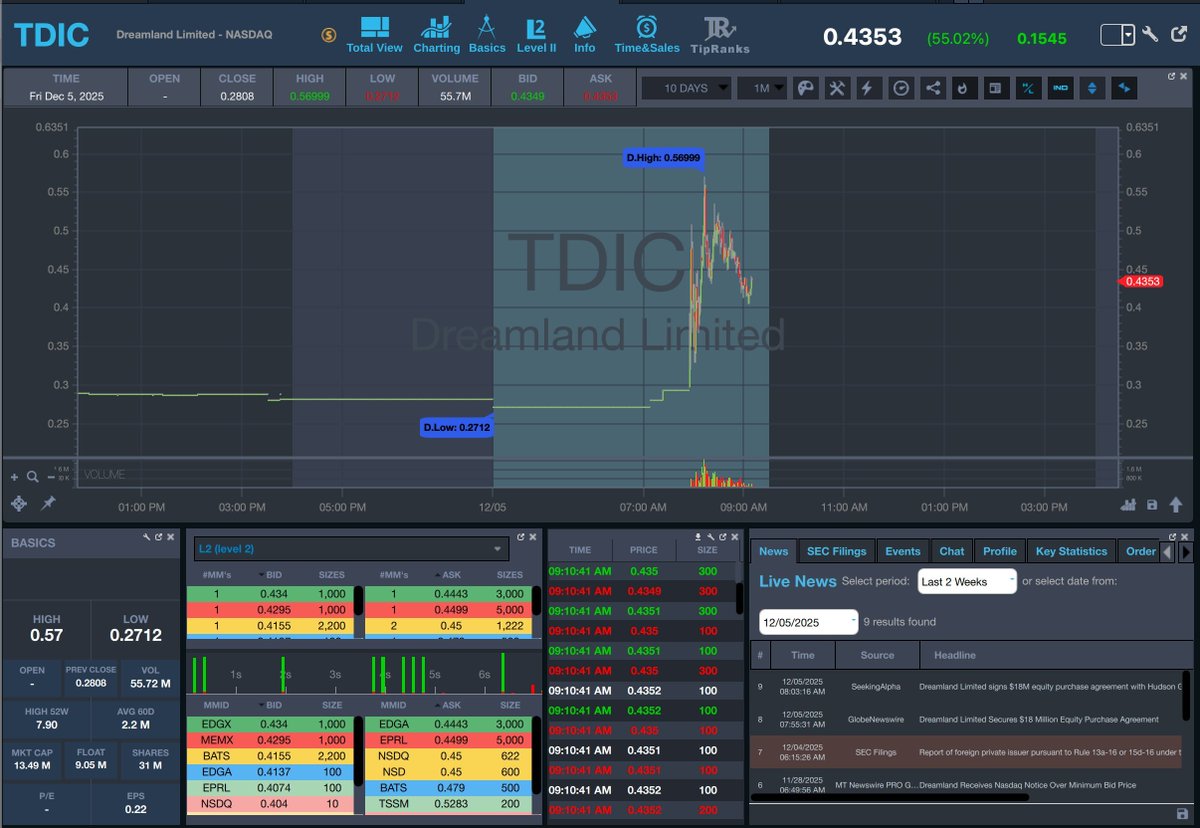 ChartToPlan's tweet image. $GURE showing early strength — volume ticking up and momentum starting to shift.
If this catches a breakout, it could run fast.
Follow for real-time levels and updates. 🔔📈🔥