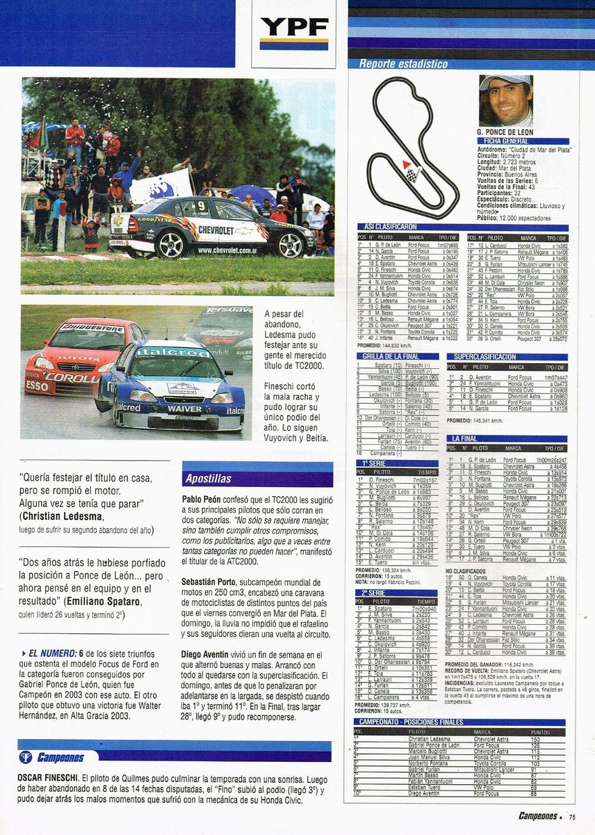 5 de Diciembre de 2004. Carrera del #TC2000 en el autódromo Ciudad de Mar del Plata 🌧️

UN LEÓN EN EL AGUA
La final era a 43 vueltas y el podio resultaba:

1° - Gabriel Ponce de León (Focus) a 116,24 KM/H ⏱️
2° - Emiliano Spataro (Astra) 
3° - Oscar Fineschi (Civic)

Campeones