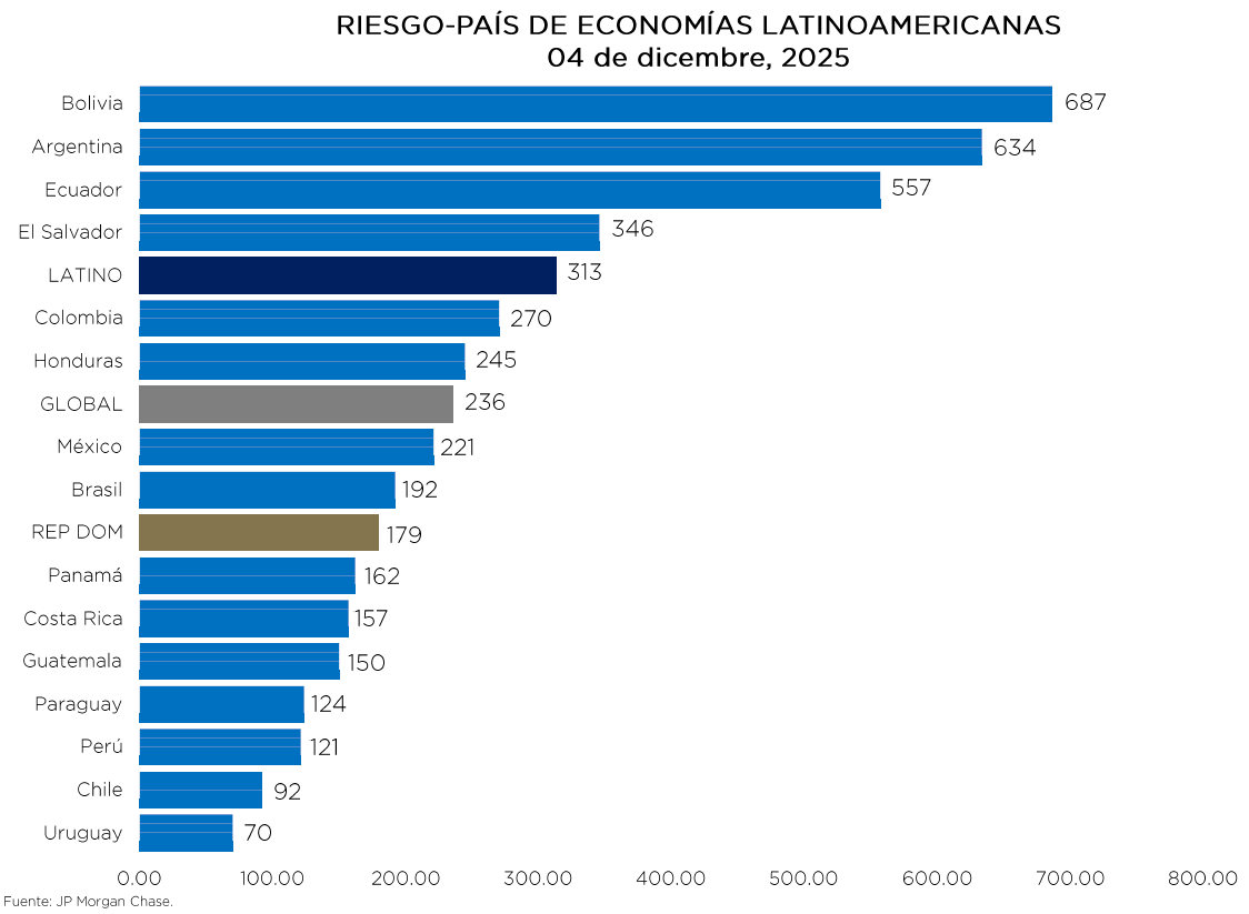 riosmauricio's tweet photo. ¿Cómo puede ser que el riesgo país de Bolivia haya caído casi a la par que el de Argentina? El gobierno de Paz todavía no ha hecho absolutamente nada en materia de políticas macro. En cambio, a estas alturas, Milei ya había alcanzado el superávit fiscal. https://t.co/J0yXsFohod
