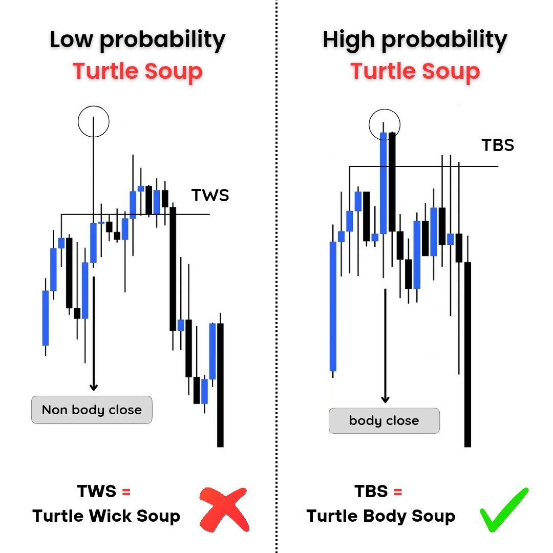Don't blindly follow turtle Soup without knowing it's difference,

TBS stands as the high probability...