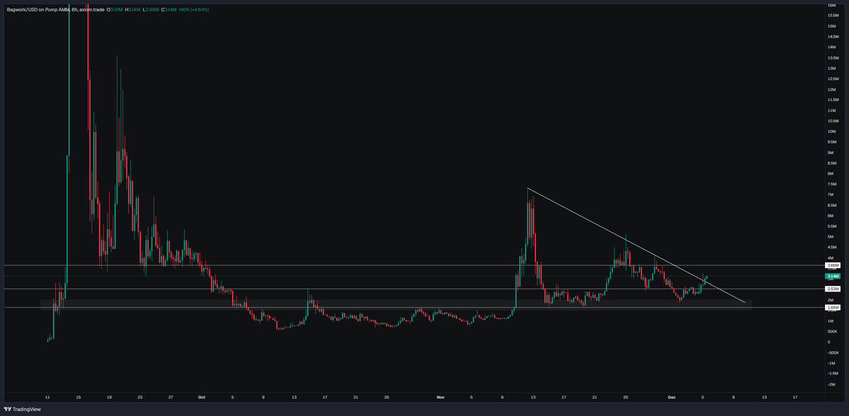 MK23crypto's tweet photo. A chart I'm monitoring closely is $Bagwork.

Looks to be breaking out of the downtrend with the dev streaming daily, and getting attention to the coin.

More of a long term play over the next few days/weeks. https://t.co/UiYvla4qZx