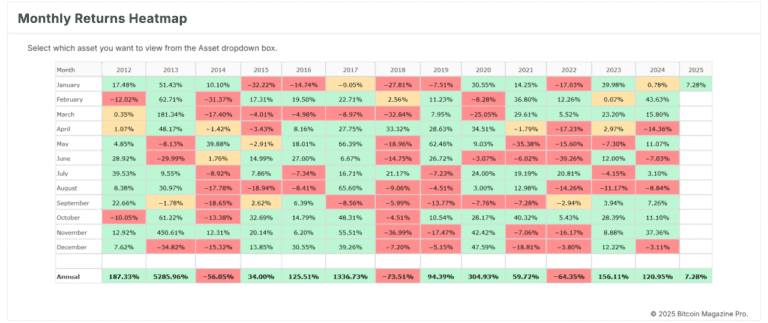 fourteens_sol's tweet photo. @BitcoinArchive @Gemini From what i’ve seen in past #bitcoin cycles, december is usually a slow month because many investors take profits or withdraw for the holidays. 

So I don’t think we’ll hit $100K this month. based on history, bitcoin often gets stronger early in the new year, around Feb. https://t.co/F9ccdddEgk
