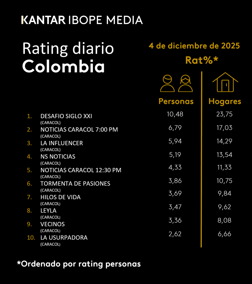 🇨🇴#RatingOficial 4 de diciembre de 2025
