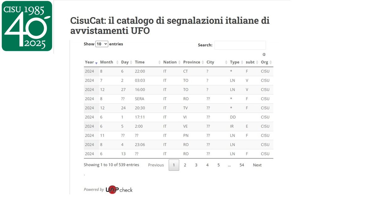 CisuUfologia's tweet image. Al 40° Convegno di ufologia  annunciata la pubblicazione del CisuCat, catalogo nazionale degli avvistamenti UFO in Italia, raccolti raccolte dal CISU e accessibile una prima sezione con 500 casi del  2024 (il catalogo ne comprende 43mila).
cisu.org/cisucat-43mila…
#UFO #UAP