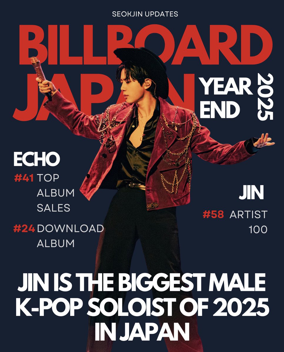 seokjin_updates's tweet image. As per Billboard Japan, #JIN is the Biggest Male Kpop Soloist of 2025 in Japan 👏

CONGRATULATIONS JIN