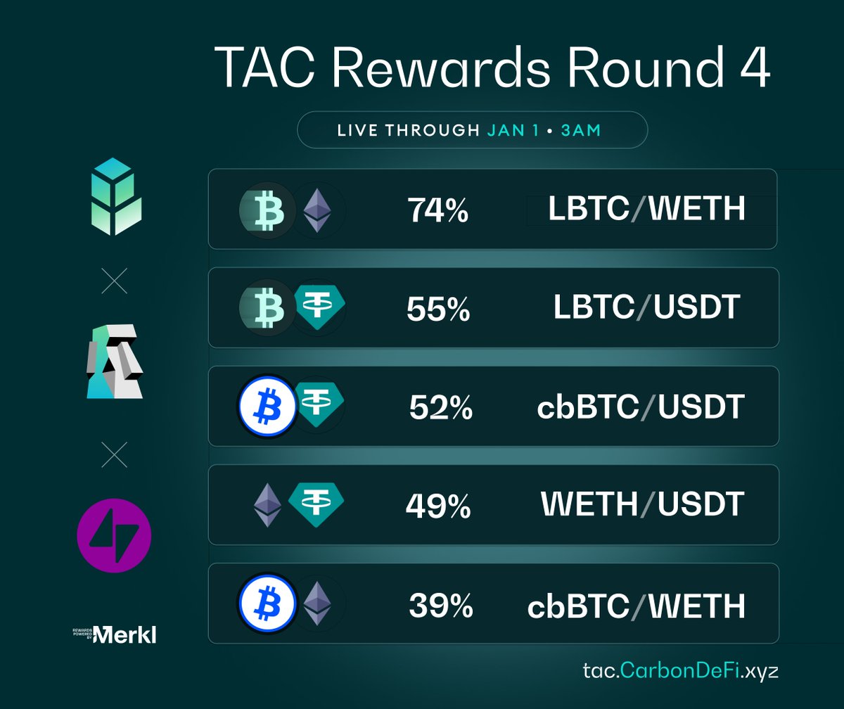 Live for 4 more weeks –  rewards up to 74% on <a href="/CarbonDeFixyz/">Carbon DeFi</a> on <a href="/TacBuild/">TAC (🫰,✨️)</a>🫰,✨ 

$LBTC • $WETH • $USDT • $cbBTC

✅ No pre-set fee tier
✅ No tick constraints
✅ Native auto-compounding
... all without withdrawing or recreating your position

Rewards distributed via <a href="/merkl_xyz/">Merkl</a>