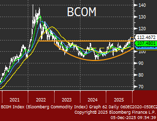 TgMacro's tweet photo. The commodity trade looks astounding from here.  
Copper is up 4% for the 2nd week in a row. Silver up 4%, new ATH. WTI crude up 2%, slowly bottoming. Natgas up 7 weeks in a row, +10% to $5.35 this week.
$BCOM up 2%.  
STOCKS: $OIH and $URNM up 7%, $XME up 4%, $XLE and $IGE up 2%+, transports up 4% 2nd week in a row.
National Security Strategy hits the tape and reads like a fossil fuel and nuclear renaissance.
Predictive of 2026?  Oh yeah.
