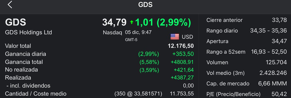 batiralibex35's tweet photo. Estamos de vuelta @CortoRabioso vendemos 50% de la posición en 💼 #IB $GDS rentabilidad +3,6% +210$ pa la #Buchaca #TradingParaGanar https://t.co/JgterNpTas
