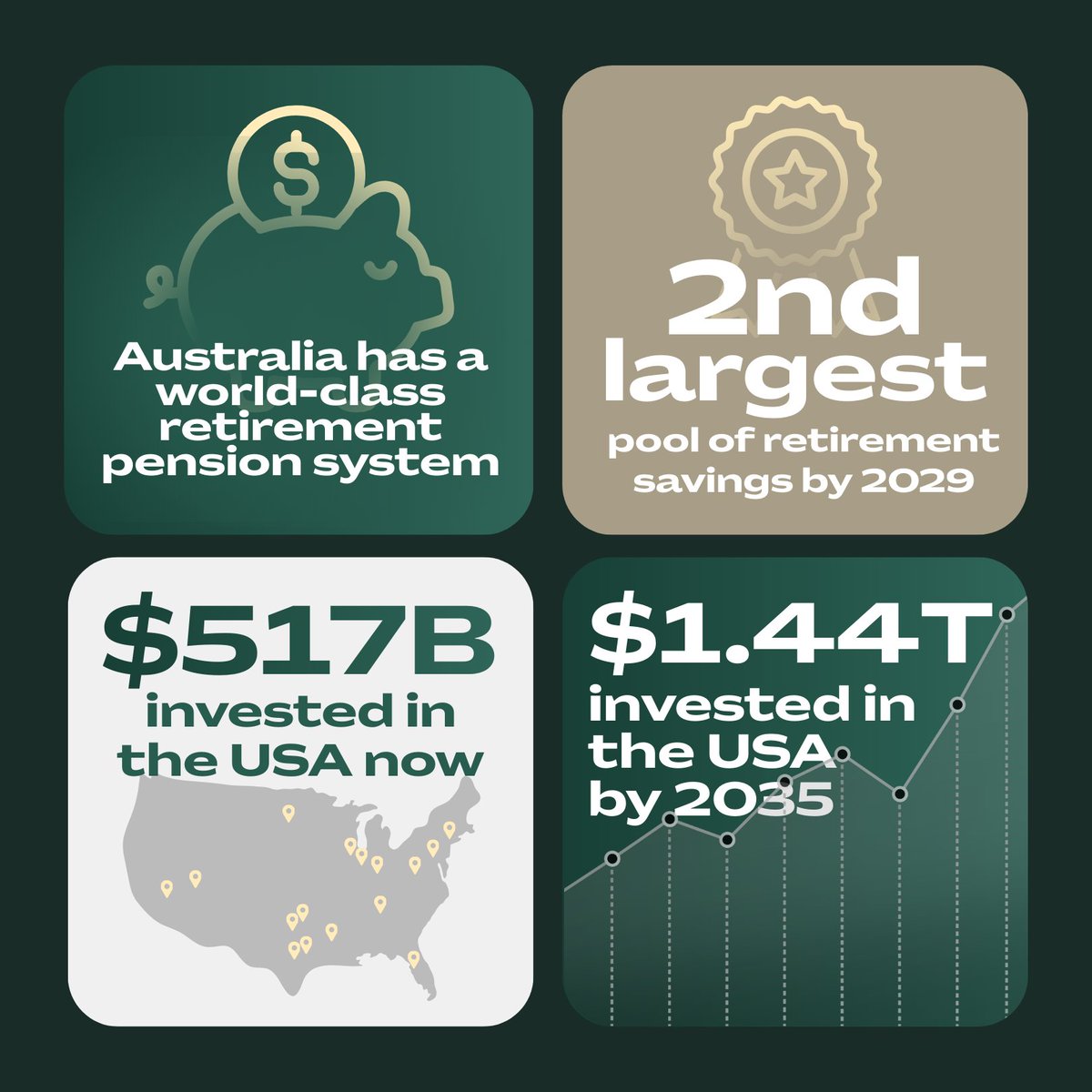 AmboRudd's tweet photo. Australian pension funds are investing $1.4 trillion in Americaโs future. Thatโs capital to help build highways, unlock energy and revitalize manufacturing across the country. https://t.co/W4ZXvB555R